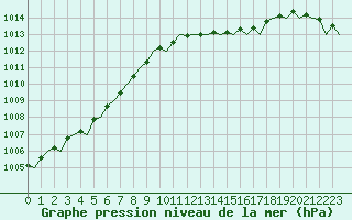 Courbe de la pression atmosphrique pour London / Heathrow (UK)