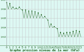 Courbe de la pression atmosphrique pour Wunstorf