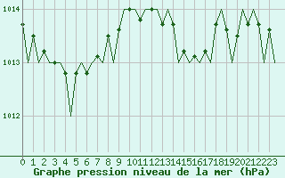 Courbe de la pression atmosphrique pour Beauvechain (Be)