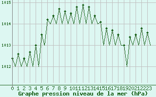 Courbe de la pression atmosphrique pour Woensdrecht