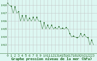 Courbe de la pression atmosphrique pour Dublin (Ir)