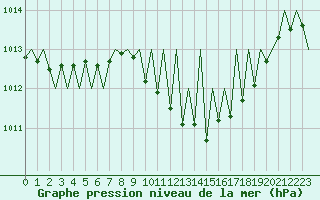 Courbe de la pression atmosphrique pour Zurich-Kloten