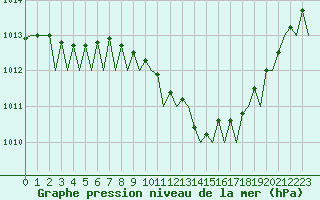 Courbe de la pression atmosphrique pour Wunstorf