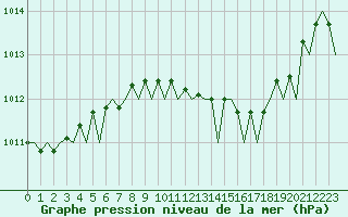 Courbe de la pression atmosphrique pour Maastricht / Zuid Limburg (PB)