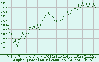 Courbe de la pression atmosphrique pour Madrid / Barajas (Esp)