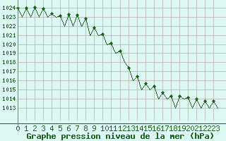 Courbe de la pression atmosphrique pour Bonn (All)