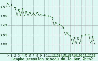 Courbe de la pression atmosphrique pour Muenster / Osnabrueck