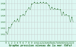 Courbe de la pression atmosphrique pour Aberdeen (UK)