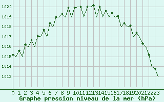 Courbe de la pression atmosphrique pour Lelystad