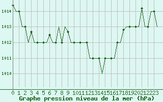 Courbe de la pression atmosphrique pour Enfidha Hammamet