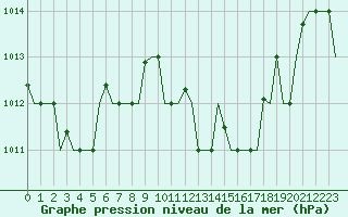 Courbe de la pression atmosphrique pour Torino / Caselle