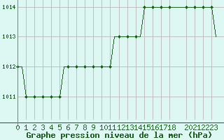 Courbe de la pression atmosphrique pour Soervaag / Vagar