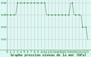 Courbe de la pression atmosphrique pour Saint Gallen-Altenrhein