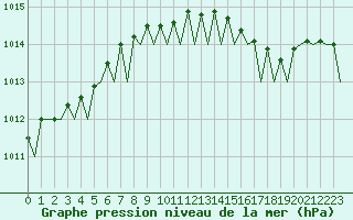 Courbe de la pression atmosphrique pour Rotterdam Airport Zestienhoven