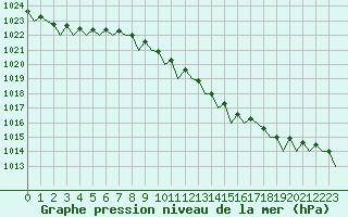 Courbe de la pression atmosphrique pour Deelen