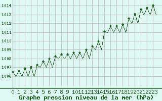 Courbe de la pression atmosphrique pour Rygge