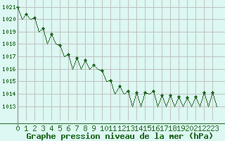 Courbe de la pression atmosphrique pour Koebenhavn / Roskilde