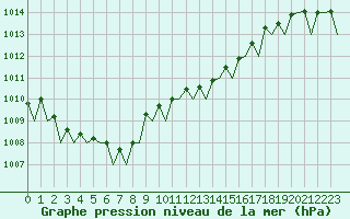 Courbe de la pression atmosphrique pour Duesseldorf