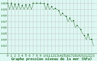 Courbe de la pression atmosphrique pour Tromso / Langnes