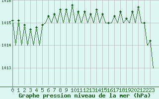 Courbe de la pression atmosphrique pour Alicante / El Altet