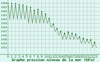 Courbe de la pression atmosphrique pour Stuttgart-Echterdingen