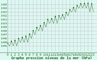 Courbe de la pression atmosphrique pour Luxembourg (Lux)