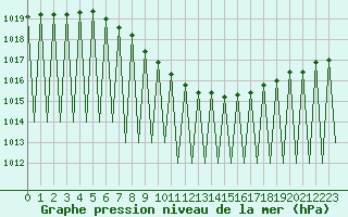 Courbe de la pression atmosphrique pour Hemavan