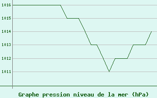 Courbe de la pression atmosphrique pour Burgos (Esp)