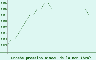 Courbe de la pression atmosphrique pour Salamanca / Matacan