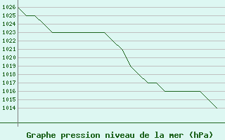 Courbe de la pression atmosphrique pour Salamanca / Matacan