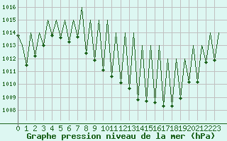 Courbe de la pression atmosphrique pour Huesca (Esp)