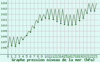 Courbe de la pression atmosphrique pour Madrid / Barajas (Esp)