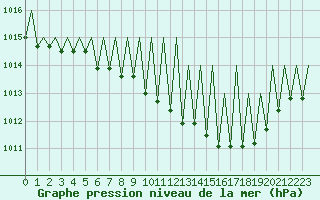 Courbe de la pression atmosphrique pour Huesca (Esp)