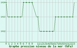 Courbe de la pression atmosphrique pour Zvartnots