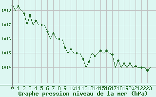 Courbe de la pression atmosphrique pour Maastricht / Zuid Limburg (PB)