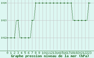 Courbe de la pression atmosphrique pour East Midlands