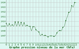Courbe de la pression atmosphrique pour Poznan