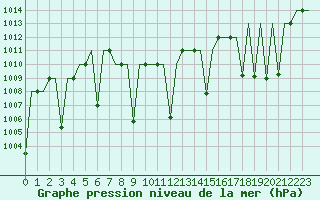 Courbe de la pression atmosphrique pour Diyarbakir