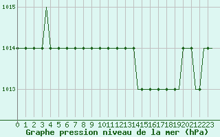 Courbe de la pression atmosphrique pour Leeds And Bradford