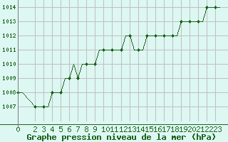 Courbe de la pression atmosphrique pour Gnes (It)