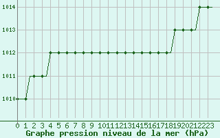 Courbe de la pression atmosphrique pour Nizhny Novgorod/Strigino