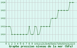 Courbe de la pression atmosphrique pour Stansted Airport