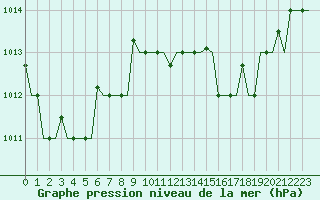 Courbe de la pression atmosphrique pour Gnes (It)