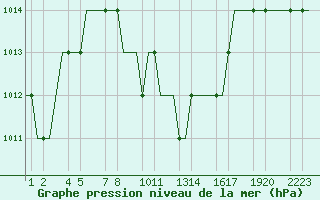 Courbe de la pression atmosphrique pour Kayseri / Erkilet