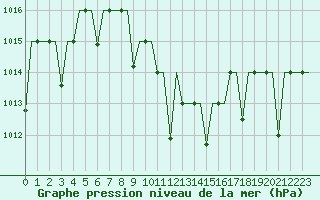 Courbe de la pression atmosphrique pour Diyarbakir