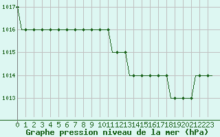 Courbe de la pression atmosphrique pour Buochs