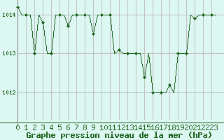 Courbe de la pression atmosphrique pour Zagreb / Pleso