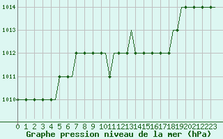 Courbe de la pression atmosphrique pour Perugia S Egido