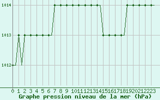 Courbe de la pression atmosphrique pour Doncaster Sheffield