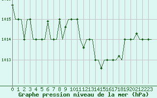 Courbe de la pression atmosphrique pour Nouasseur